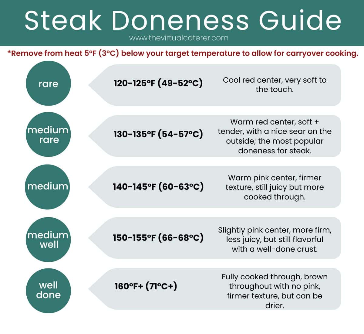 A list of temperatures for cooking steak in a steak doneness guide.